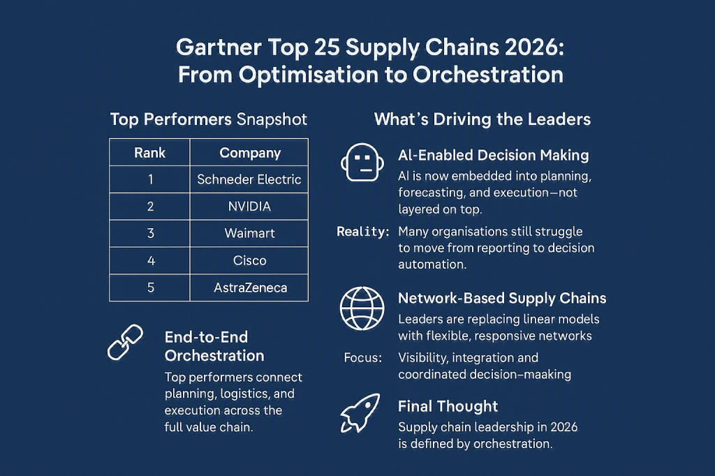 Gartner Top 25 Supply Chains 2026: From Optimisation to Orchestration